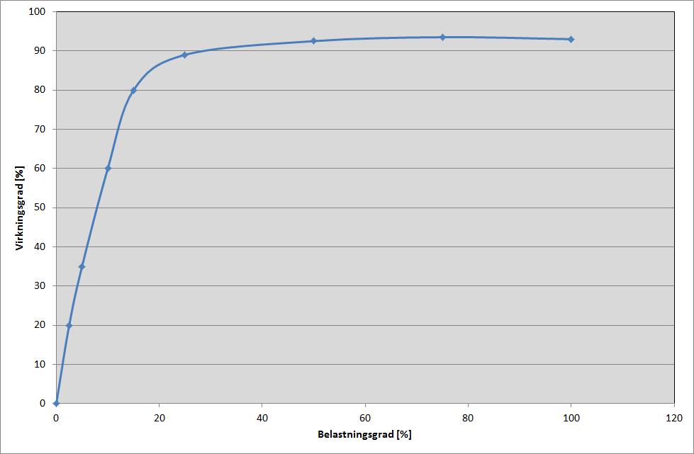 Figur 7.2.1.2 Virkningsgrad for pumpe med variabel fortrængning som funktion af belastningsgraden. Pumpens fortrængning og tryk holdes konstant (210 bar), men flowet varieres vha.