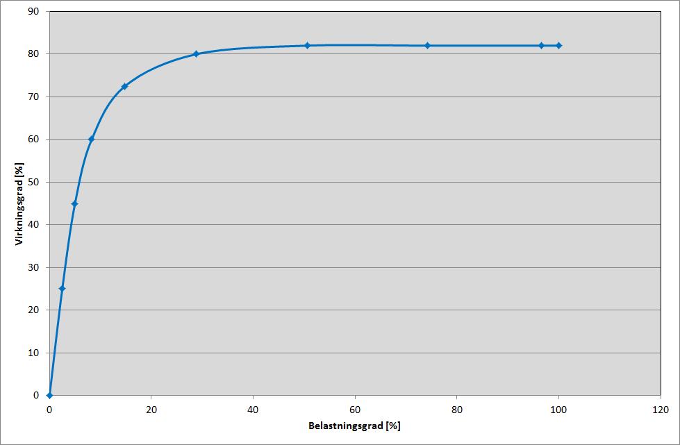 Ovenstående figurer viser, at det er væsentligt mere energieffektivt at variere pumpens flow ved hjælp af omdrejningsregulering frem for at variere flowet ved at ændre fortrængningen. I figur 7.2.1.