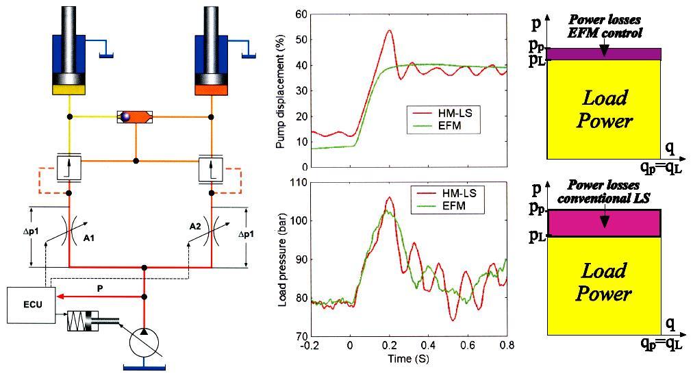 11.3.3.2 EFM (Electrohydraulic Flow Matching) EFM (Electrohydraulic Flow Matching) kan forbedre effektiviteten, stabiliteten og den dynamisk respons for hydrauliksystemer.