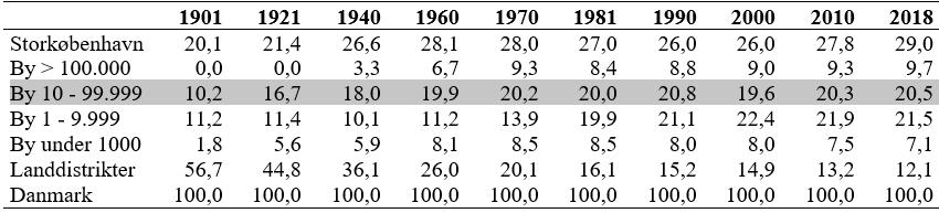 Befolkningens fordeling efter bystørrelse 1901-2018 (%)