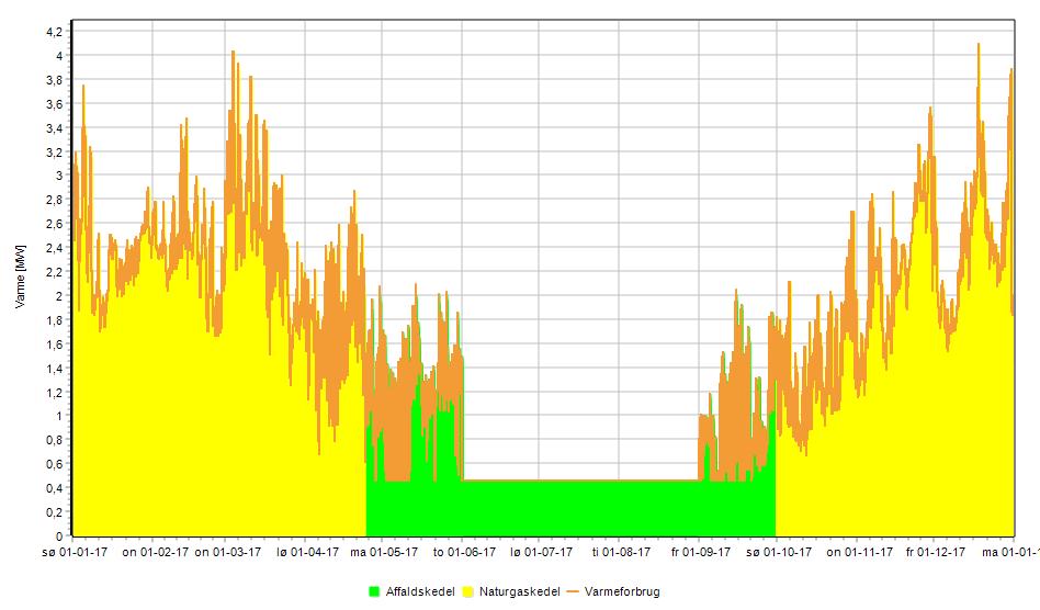 Figur 3.1: Resultat af energyp- RO beregning med affaldsvarme fra 23. april til 30. september (160 dage).