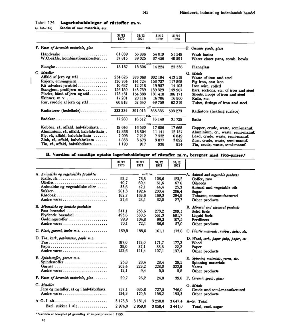 145 Håndværk, industri og indenlandsk handel Tabel 14. Lagerbeholdninger af råstoffer m. y. (s. 144-145) Stocks of raw materials, etc. 1/1 1970 1/1 1971 1/1 197 1/1 197 F.