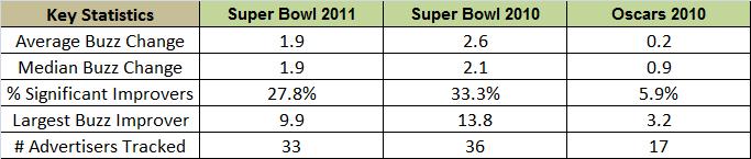 Use historical data to compare Buzz lifts across multiple Super Bowls and other major advertising events Roughly a third of Super Bowl advertisers gave a significant lift to their brands amongst all