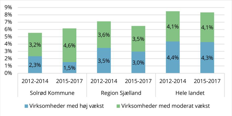 22 Vækst og vækstvilkår 2018 Solrød Kommune Vækstlaget spiller en central rolle for den erhvervsøkonomiske udvikling i kommunen. Andelen af virksomheder, der oplever høj vækst, kan bl.a. ses som udtryk for, hvor dygtige virksomhederne er til at tilpasse sig nye trends og kundebehov i markedet.