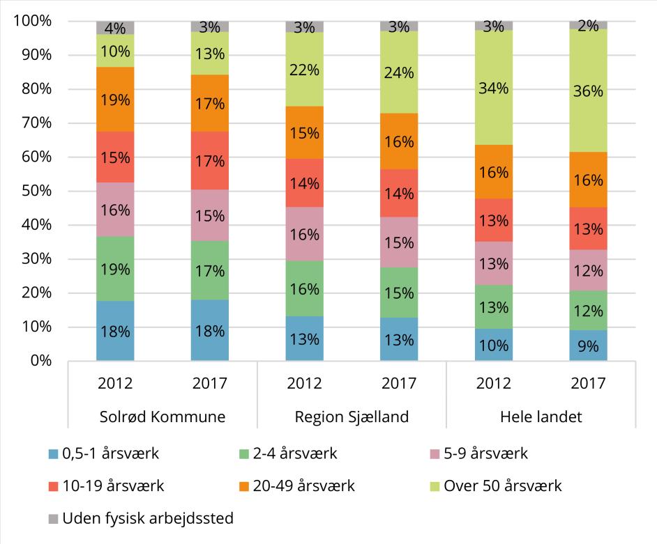 Vækst og vækstvilkår 2018 Solrød Kommune 45 Figur 9.1 viser fuldtidsjobs fordelt på størrelsesgrupper for hhv. Solrød Kommune, regionen og hele landet. Figur 9.1 Fuldtidsjobs fordelt på størrelsesgrupper (2012 og 2017) Kilde: Danmarks Statistik (særkørsel).