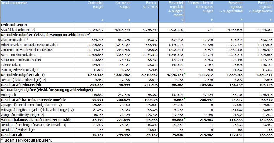 Tabel 3.1: Resultatopgørelse i forhold til det korrigerede budget +=udgift/merudgift; -=indtægt/merindtægt. Anm. 1: I det overordnede resultat i tabel 2.