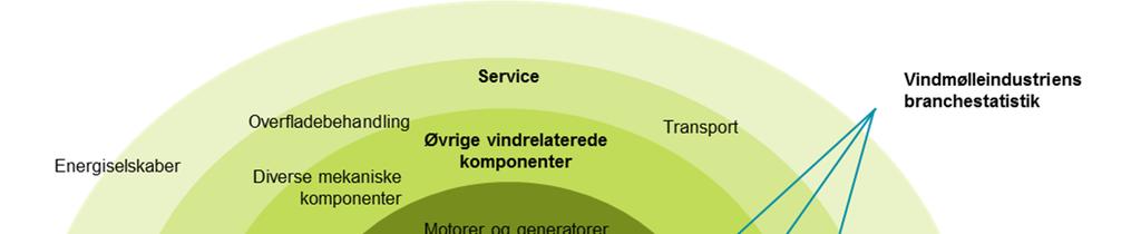 1 Indledning Branchestatistik for Vindmølleindustrien 2015 dækker over aktiviteter (kombination af varer og tjenester) i den danske vindmøllebranche i perioden 2006 til 2014.