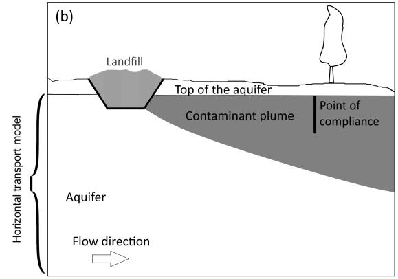 An example of Model Affald-B could be an old landfill in a former gravel pit, where the groundwater table has been allowed to rise after the pit has been filled.