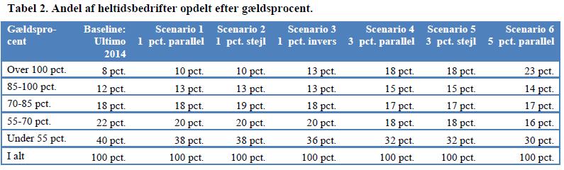 Tabel 2 (2016b): Andel af heltidsbedrifter efter gældsprocent baseret på 2017-regnskaber Gældsprocent Baseline: Ultimo 2017 Scenario 1 Scenario 2 Scenario 3 Scenario 4 Scenario 5 Scenario 6 1 %