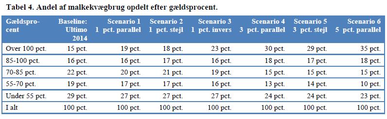 Tabel 4 (2016b): Andel af heltidsmalkekvægbrug efter gældsprocent baseret på 2017-regnskaber Gældsprocent Baseline: Ultimo 2017 Scenario 1 Scenario 2 Scenario 3 Scenario 4 Scenario 5 Scenario 6 1 %