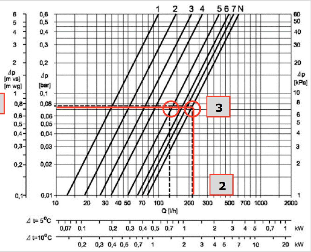 Eksempel 6 I nedenstående figur ses et eksempel på en kurve til bestemmelse af forindstillingen af en gulvarmeventil.