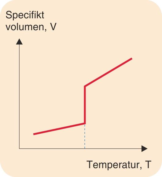 Specifikt volumen i forhold til temperatur Ændring af specifikt volumen ved smeltning af et lavmolekylært, krystallinsk stof Desuden er typisk også egenskabernes temperaturafhængighed forskellige i