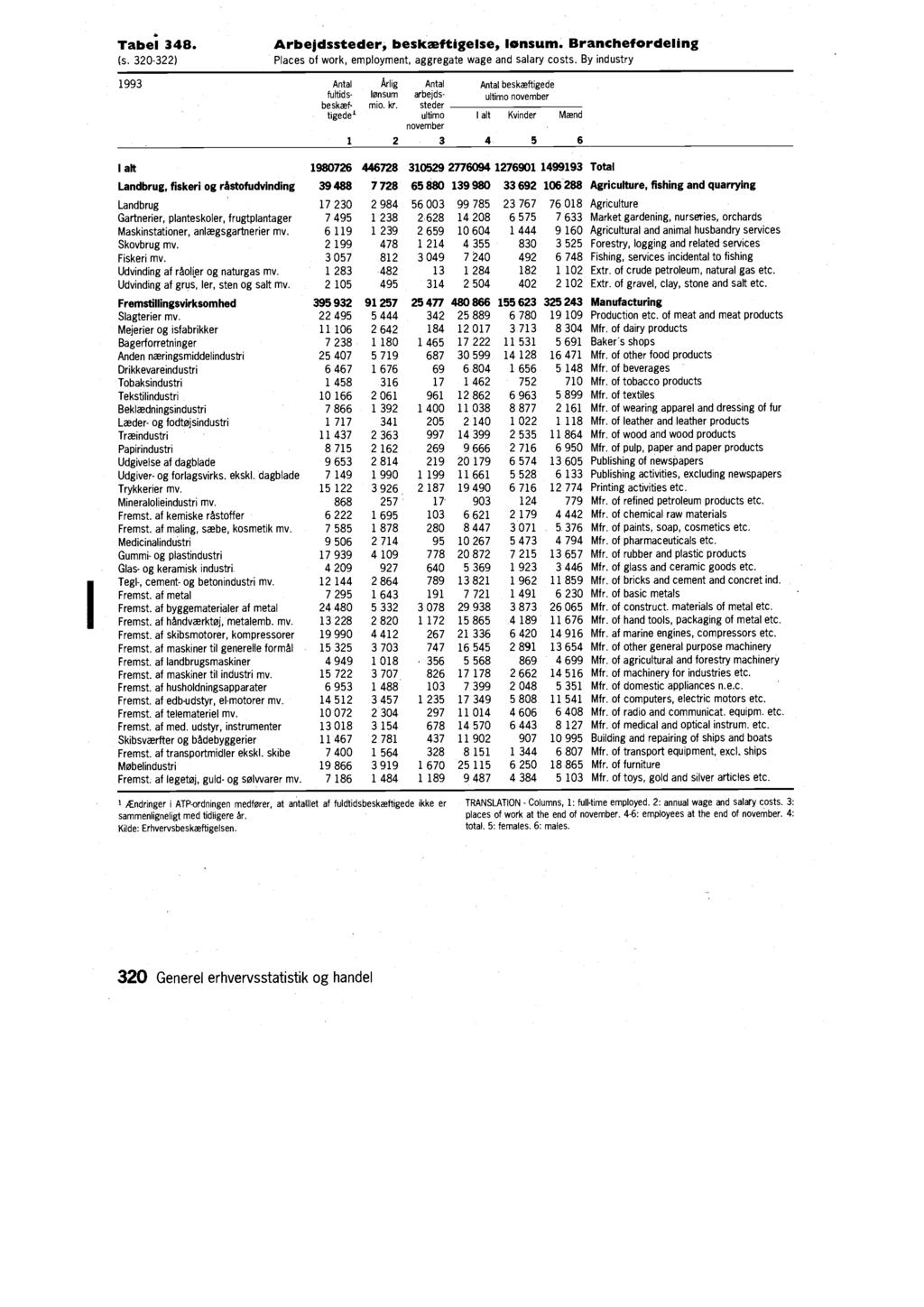 Tabel 348. (s. 320-322) Arbejdssteder, beskæftigelse, lønsum. Branchefordeling Places of work, employment, aggregate wage and salary costs.