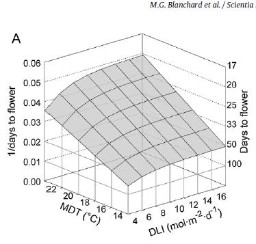 Figur 5: indflydelse af MDT og MDLI på blomstringshastighed (1/antal dage til blomst) i Petunia. (Blanchard et al.