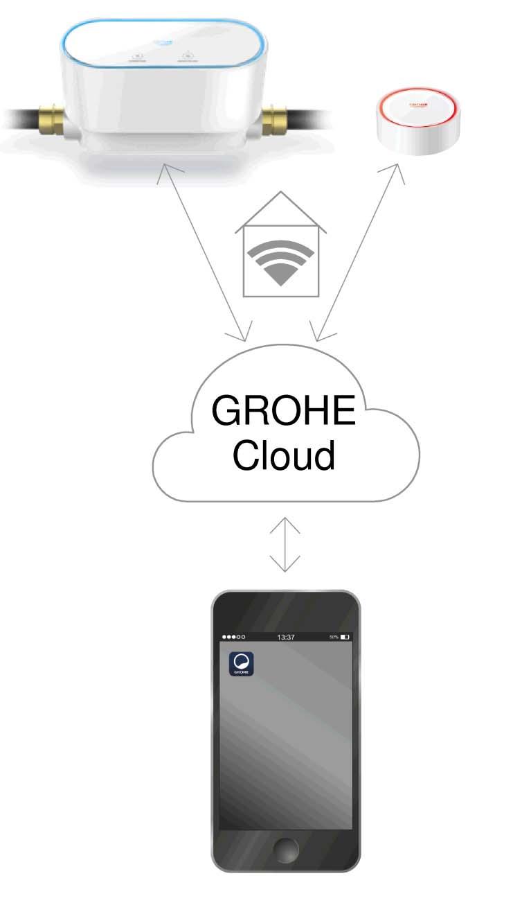 Aktuel applikation Den nødvendige app (GROHE ONDUS) skal installeres i den seneste version på din smartphone, se Første installation.