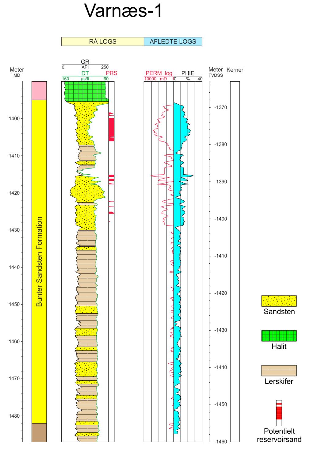 Figur 7: Petrofysisk log-tolkning af Bunter Sandsten Formationen i Varnæs-1. Lithologikolonnen er afgrænset af gamma-ray (GR) og sonic (DT) loggene.