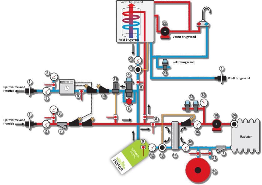 Side 16 Herefter udarbejdes der ud fra flowdiagrammet et funktions diagram, hvor der vises hvilke tekniske komponenter der skal indgå i anlægget så som: pumper, ventiler, filtre og