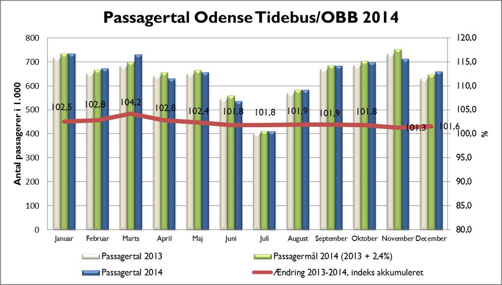 9. marts 2015 Figur 3: Målopfyldelse for bybusserne i Odenses passagerantal for Månedstallene viser, at passagermålet er overgået i årets første 3 måneder.
