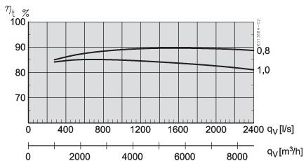 volumenstrømsforhold beregnet som: t 2,1 = t 2,2 = t 1,1 = Temperatur på udeluft