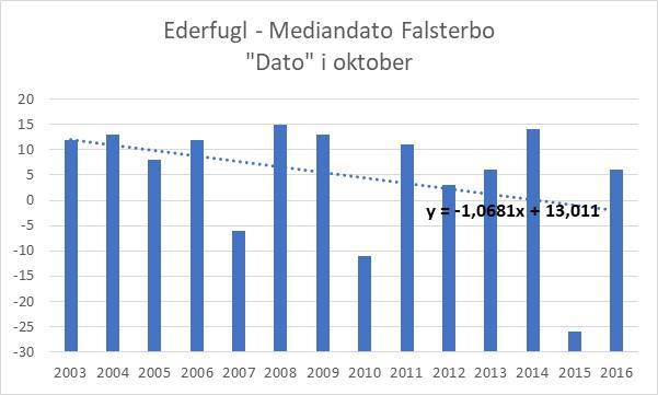 Udvikling i mediandato for trækkende Ederfugle ved Falsterbo fra 2003 til 2016. Dato er månedsdag som var den ii oktober. Changes in the median date for migrating Eider at Falsterbo from 2003 to 2016.