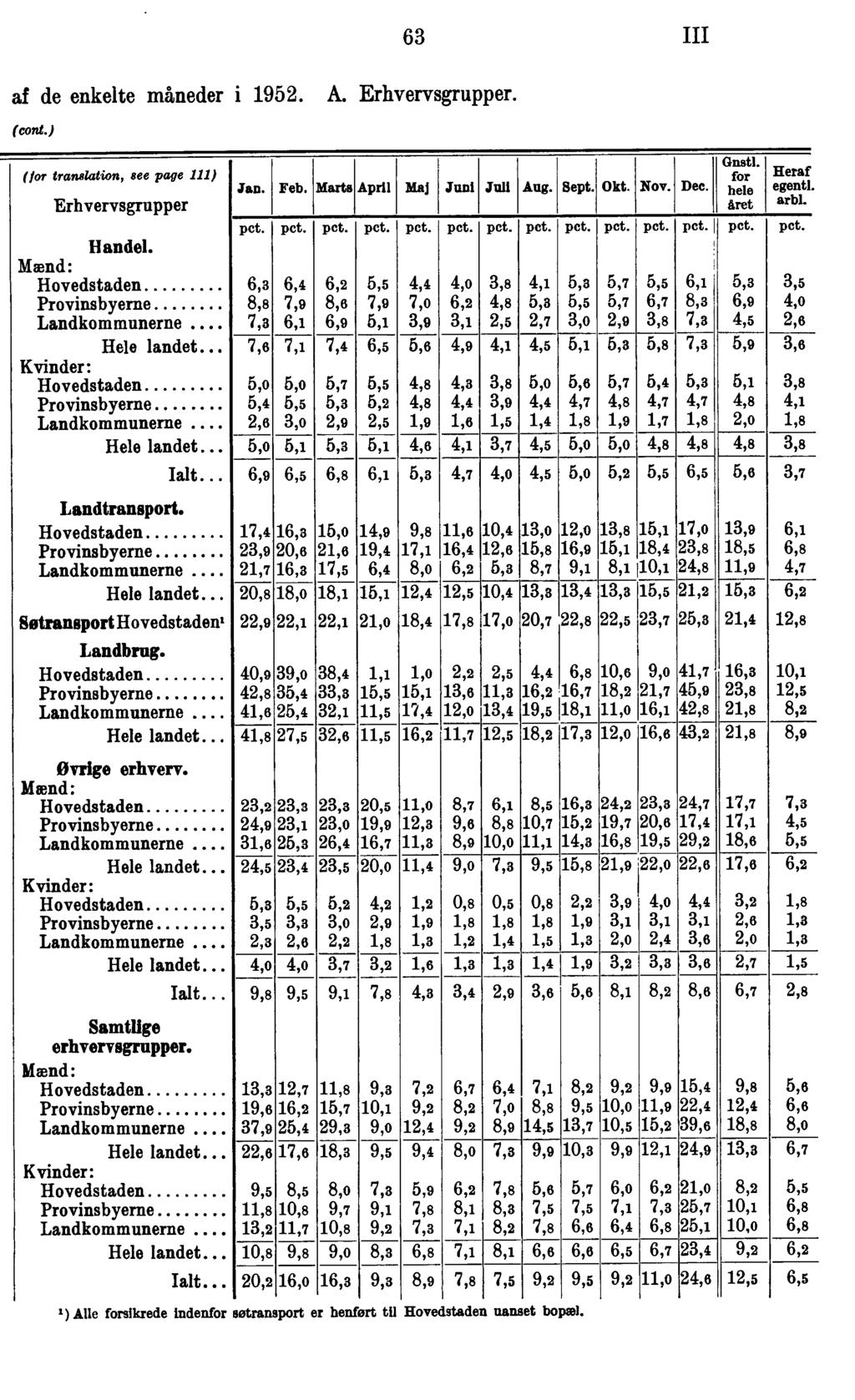 63 III af de enkelte måneder i 95. A. Erhvervsgrupper. (cont.) (for translation, see page ) Erhvervsgrupper Handel. Mænd: Hovedstaden Provinsbyerne Landkommunerne... Hele landet.