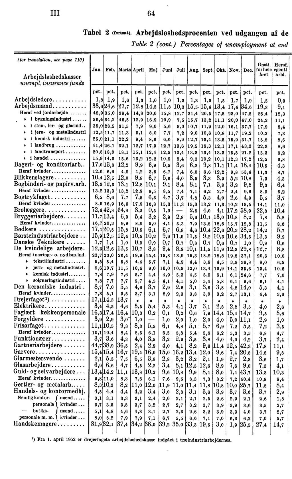 III 64 Tabel (fortsat). Arbejdsløshedsprocenten ved udgangen af de Table (cont.) Percentages of unemployment at end (for translation, see page 0) Arbej dsløshedskasser unempl.