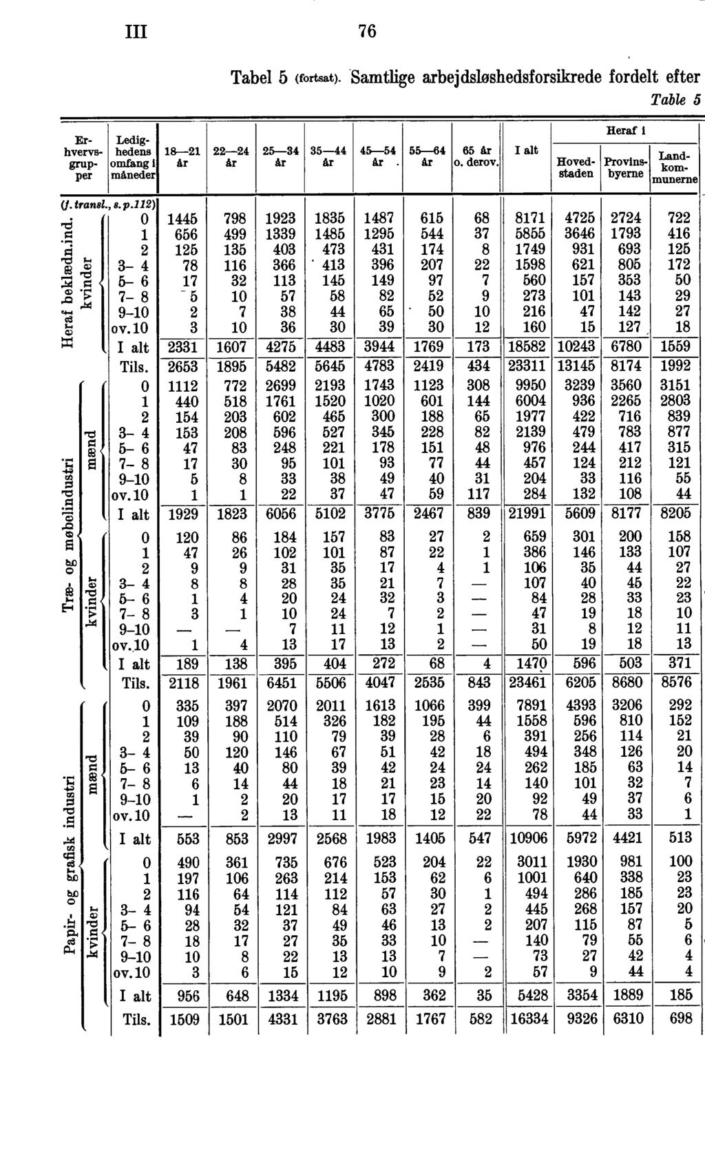III 76 Tabel 5 (fortsat). Samtlige arbejdsløshedsforsikrede fordelt efter Table 5 Heraf i Er- Lediglivervs- hedens 8 4 5 34 36 44 45 54 65 64 66 lait T anh grup- omfiemgi. 0. derov.