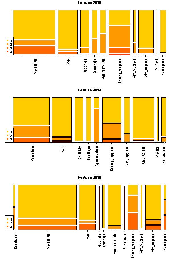 Figur 2. Hyppighed og tæthed af forskellige græsukrudtsarter i svingelafgrøder (rødsvingel, engsvingel, strandsvingel og stivbladet svingel).