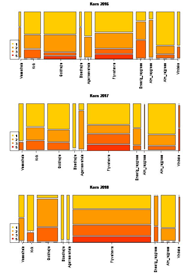 Figur 3. Hyppighed og tæthed af forskellige græsukrudtsarter i korn (vinter- og vårsæd).