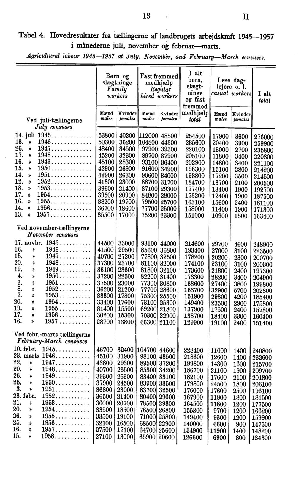 13 II Tabel 4. Hovedresultater fra tællingerne af landbrugets arbejdskraft 1945 1957 i månederne juli, november og februar ^marts.