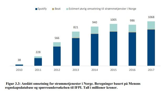 Streamingtjenesters andelsfordeling i Norge
