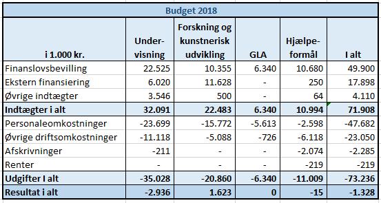 Den 6. oktober 2017 Kommentarer til budget 2018 Resultat Resultatet for 2018 forventes at blive et underskud på 1.328 t. kr.