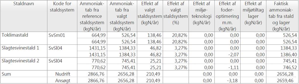 Parameter Dyreart Antal dyr Korrektionsfaktor for vægtinterval Standard kg N/P I alt NH3 Smågrise (7-30 kg) Slagtesvin (30-114,8 kg) 16.000 0,96 0,0411 657,11 4.400 1,15 0,46 2.032,63 I alt NH3 2.