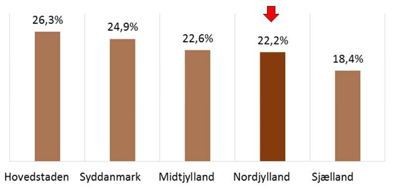 Figur 6: Andel af nordjyske virksomheders produktion der eksporteres Kilde: Region Nordjylland og Center for Regional- og Turismeforskning For at løfte virksomhedernes internationalisering skal der