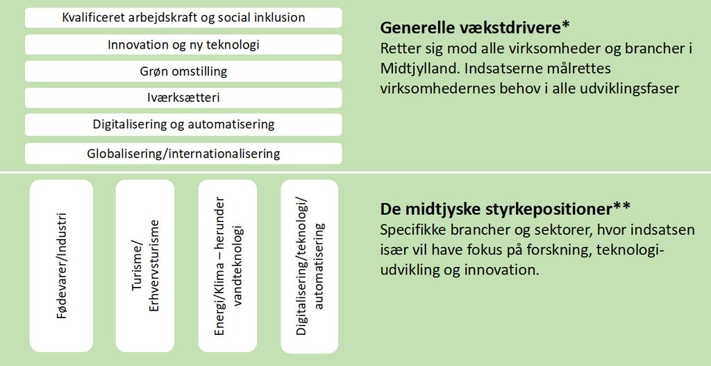 Opsamling Midtjysk erhvervsudvikling er, ligesom det er tilfældet i det øvrige Danmark, underlagt en række generelle vækstdrivere.