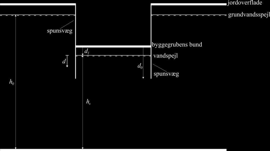 4 Kapitel 2. Eksempler på kritisk gradient Grundbrud opstår når de effektive spændinger falder til 0. Jvf. ligning (2.3) er de eneste variable gradienten (i) og dybden (d).