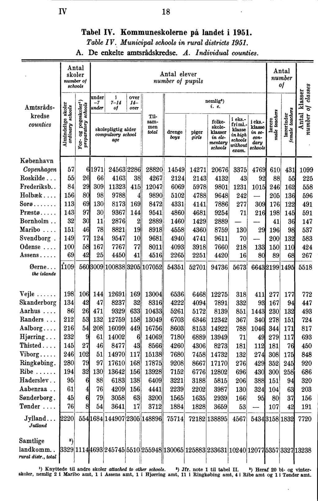 IV 8 Tabel IV. Kommuneskolerne på landet i 95. Table IV. Municipal schools in rural districts 95. A. De enkelte amtsrådskredse. A. Individual æunties.
