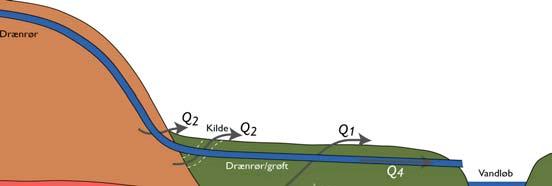 Figur 1: GOI typologi for strømningsveje ved vandløb Randzonen kunne være hele ådalsmagasinet eller blot en del af denne.