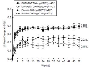 Dupilumab 200 mg hver 119 0,33 (0,22; 0,48) 0,31 (0,18; 0,52) a 69 % anden uge Placebo 71 1,057 (0,72; 1,55) Dupilumab 300 mg hver 124 0,39 (0,27; 0,558) 0,31 (0,19; 0,49) a 69 % anden uge Placebo 75