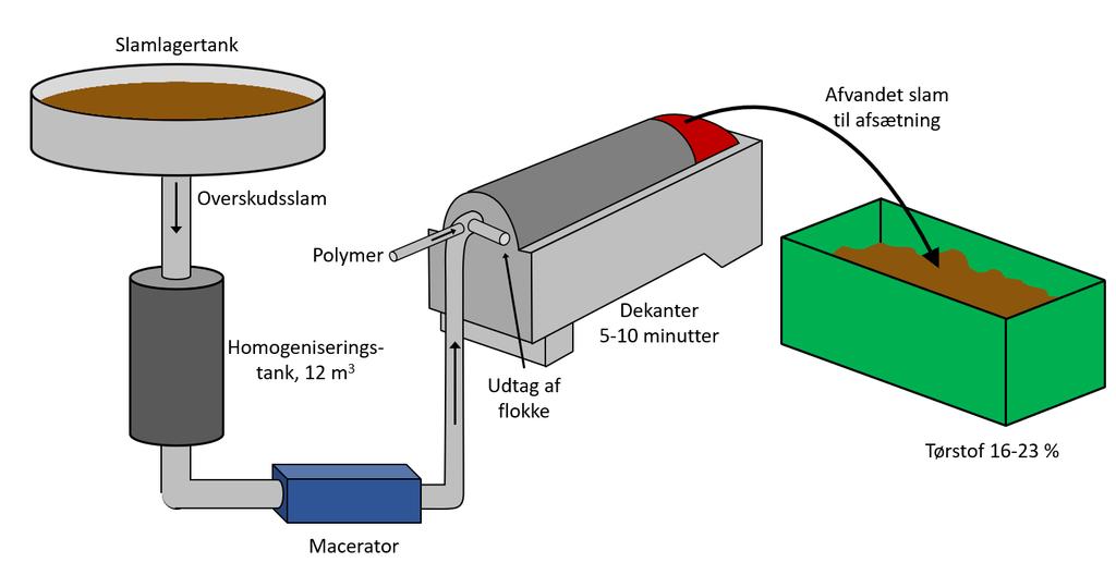 Polymeren tilsættes til det aktive slam lige umiddelbart før dekanter centrifugen (HAUS DDE- 5342). I Hedensted anvendes polymer af typen Aquaflok 65C.