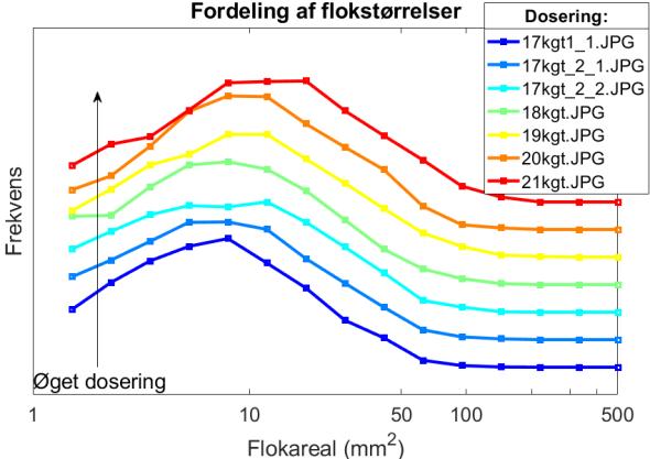 Tabel 1. Under disse forsøg blev der også udtaget tørstofprøver, og tørstofvariationen som funktion af polymerdosering kan ses i Figur 10, til højre.