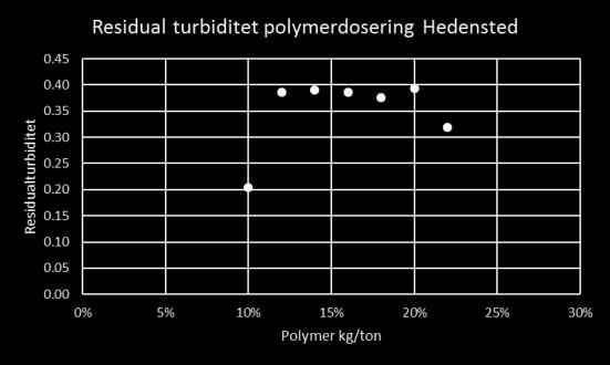 Ved flokkuleringstests på udrådnet slam fra Viborg, blev der observeret en optimal dosering af flokkulant ved 16 kg/ton, jf. Figur 33, venstre.
