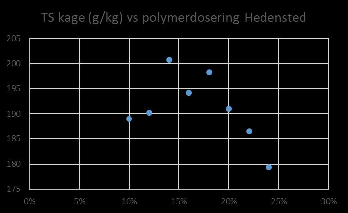 størrelse, form og styrke. Figur 33. Residualturbiditet som funktion af polymerdosering for udrådnet slam fra Viborg (venstre) og slam fra Hedensted (højre).