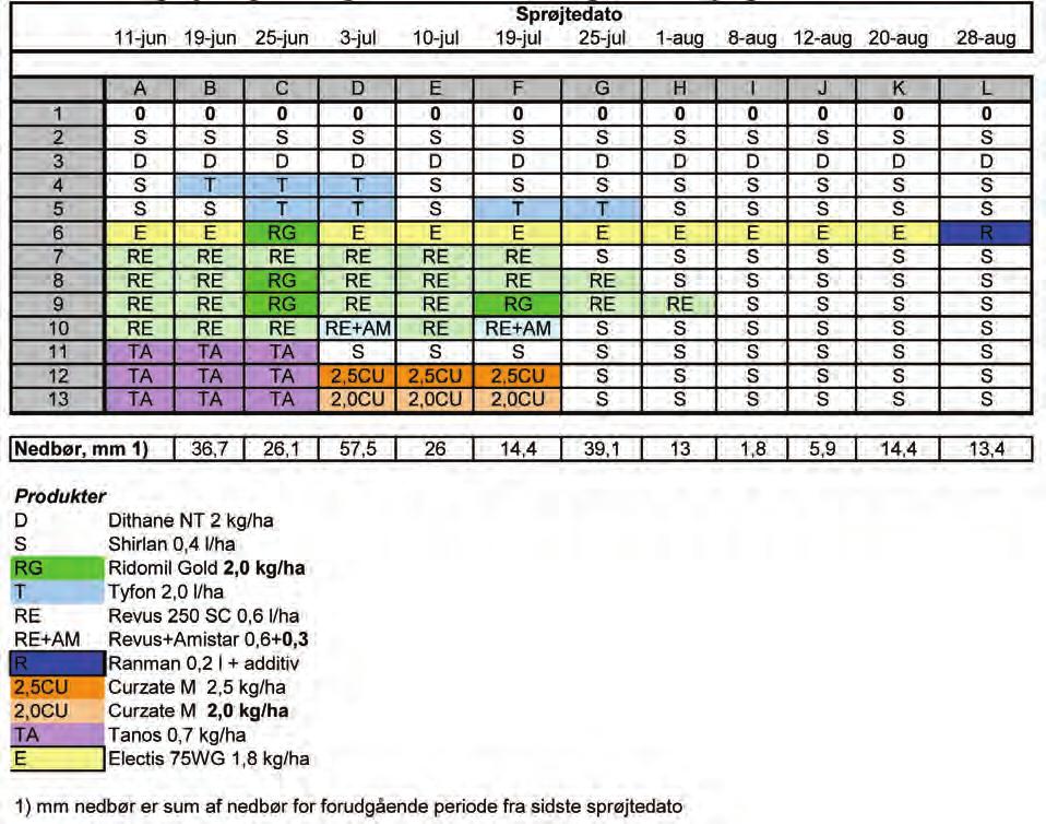 Tabel 2. Forskellige sprøjtesystemer afprøvet 2007 mod kartoffelskimmel. I tabellen er angivet dato for sprøjtning i forsøget med sorten Oleva på Flakkebjerg 2007. Figur 6.