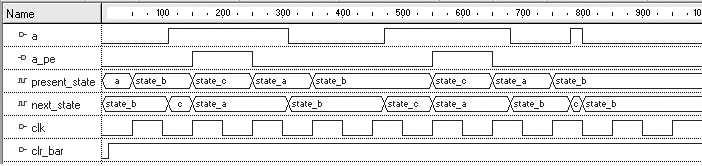 402 Chapter 10 Finite State Machines (a) (b) FIGURE 10.4.5 Waveforms for positive edge detectors: (a) Moore FSM, (b) Mealy FSM. In our Mealy FSM, a_pe is a 1 if we are in state_b and a is a 1.