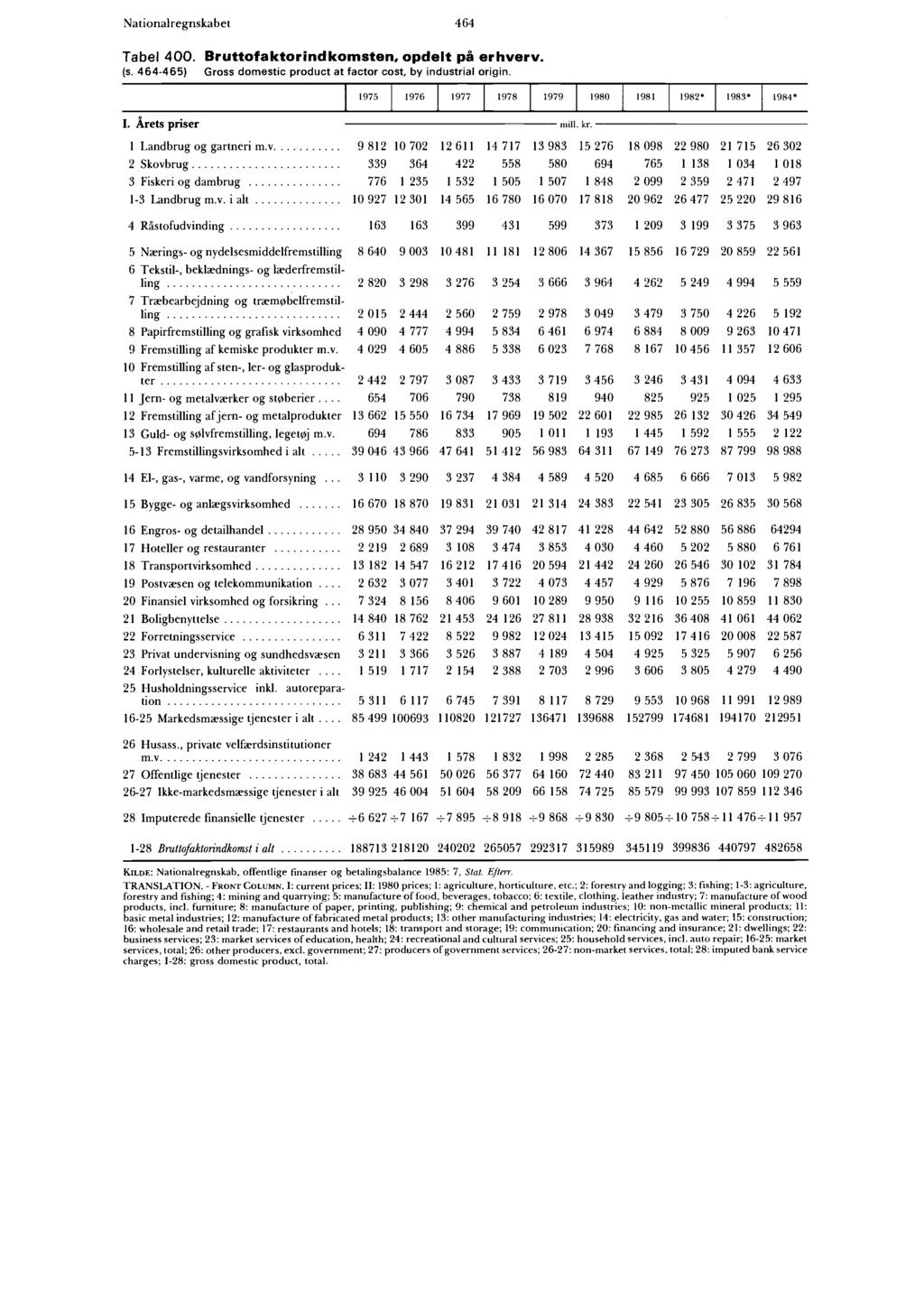 Nationalregnskabet 464 Tabel 400. Bruttofaktorindkomsten, opdelt på erhverv. (s. 464-465) Gross domestic product at factor cost, by industrial origin.