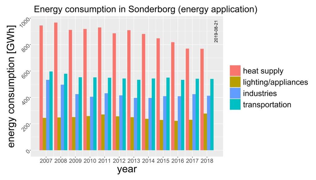 3.1 Udviklingen i energiforbruget Figur 2: Klimakorrigeret energiforbrug fordelt på energikilder hos slutforbrugerne Figur 2 viser det klimakorrigerede, endelige energiforbrug hos slutbrugerne.