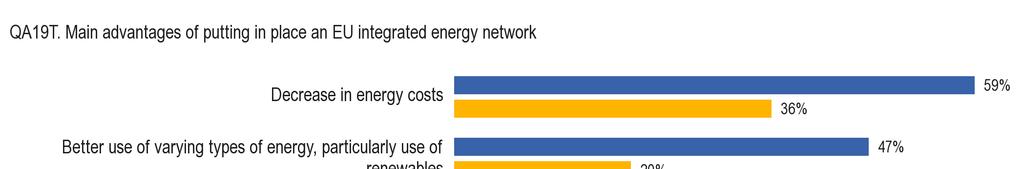 Ét punkt skiller sig klart ud som hovedfordelen ved et integreret energinet (svar, "først") En reduktion af energiudgifterne var det første punkt, som blev nævnt af mere end en tredjedel af