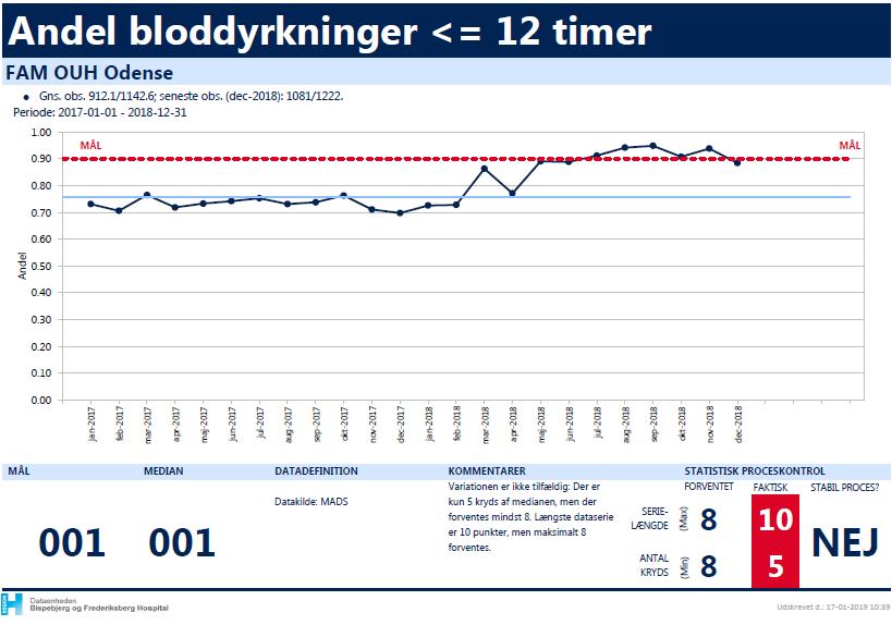 Bloddyrkninger fra FAM Svendborg modtaget indenfor 12 timer: