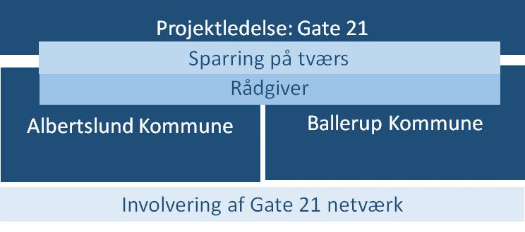 Organisering Bag projektet står et partnerskab bestående af Albertslund Kommune, Ballerup Kommune og Gate 21.